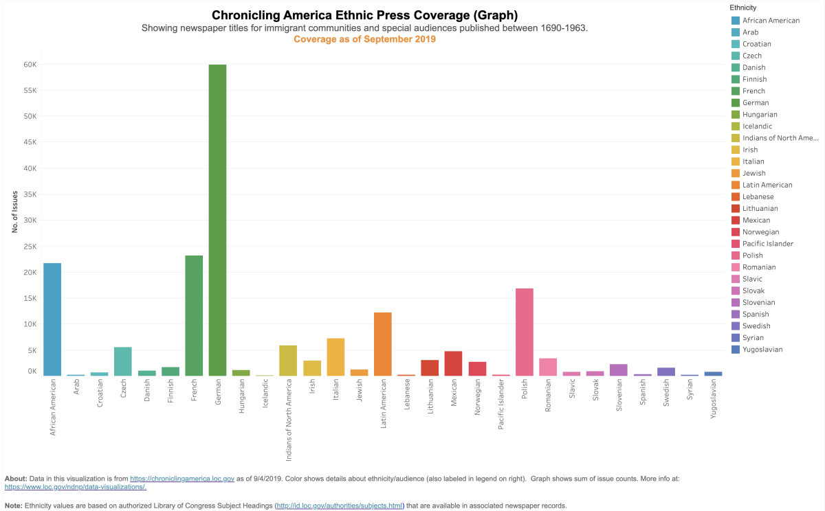 Ethnic newspapers data visualization