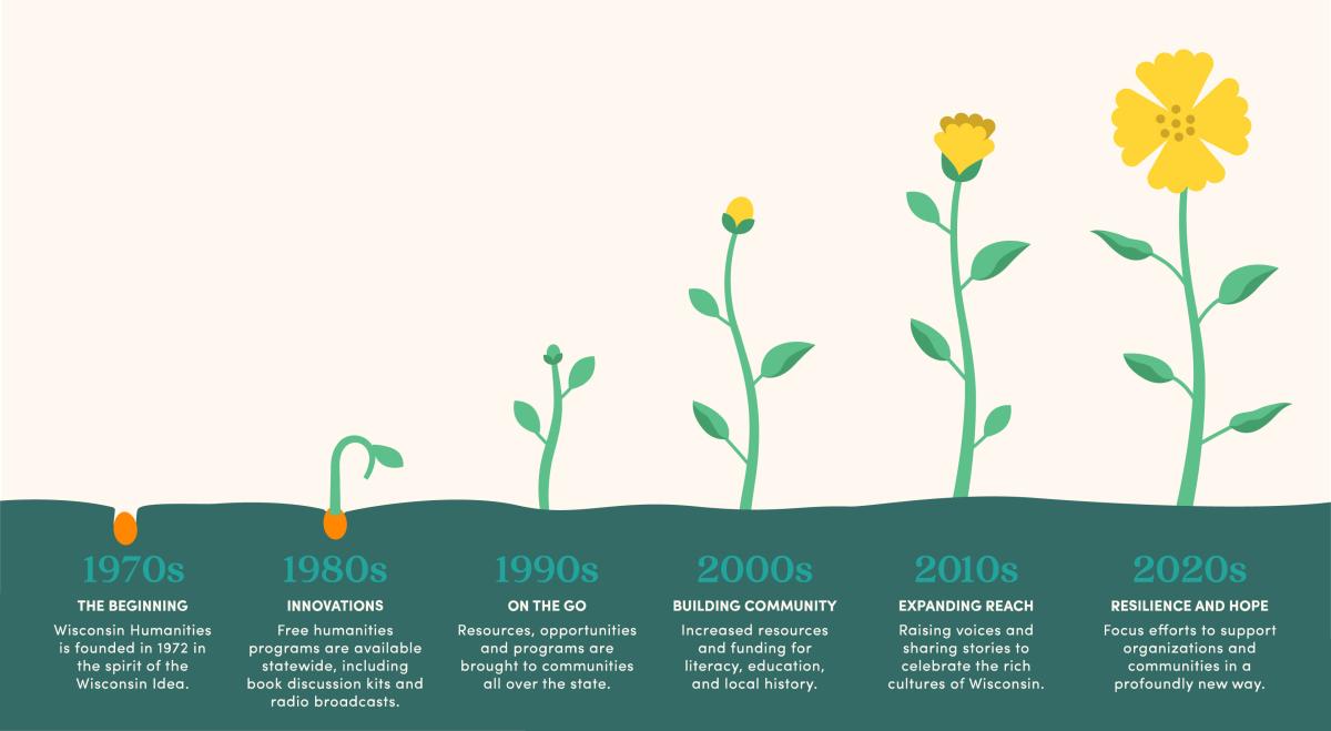 Wisconsin Humanities timeline